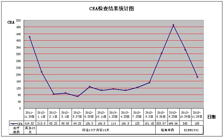 老妈用药CEA图11.28日.jpg