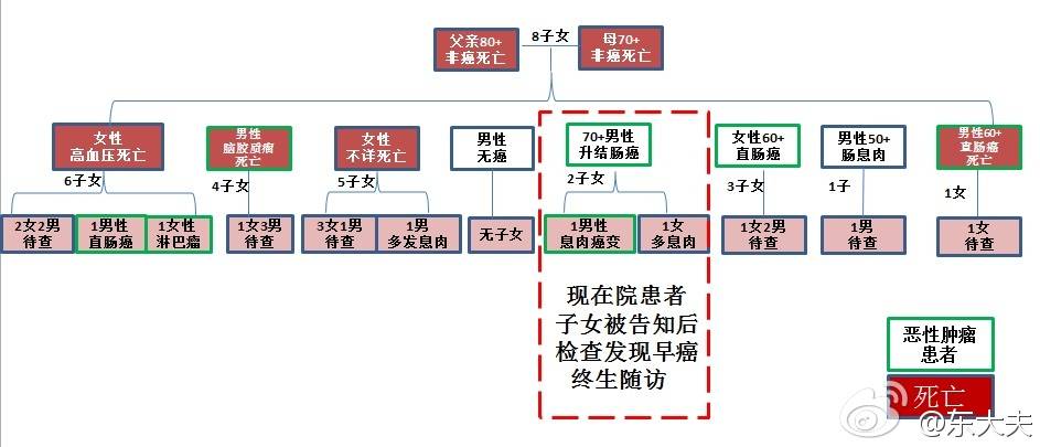 家族遗传