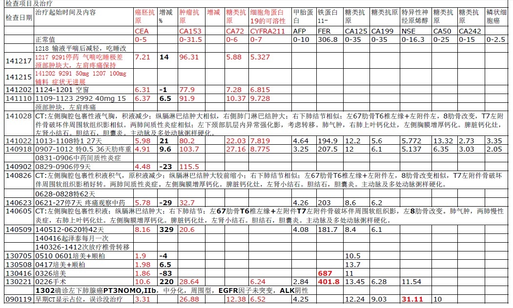 肿瘤指标及治疗.jpg