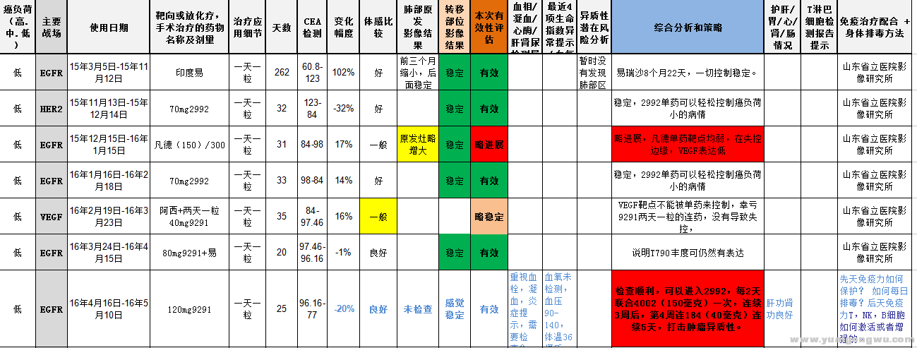 治疗记录