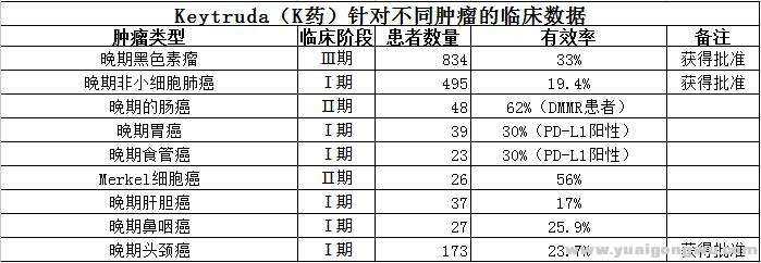 Keytruda对多种癌症的临床有效率