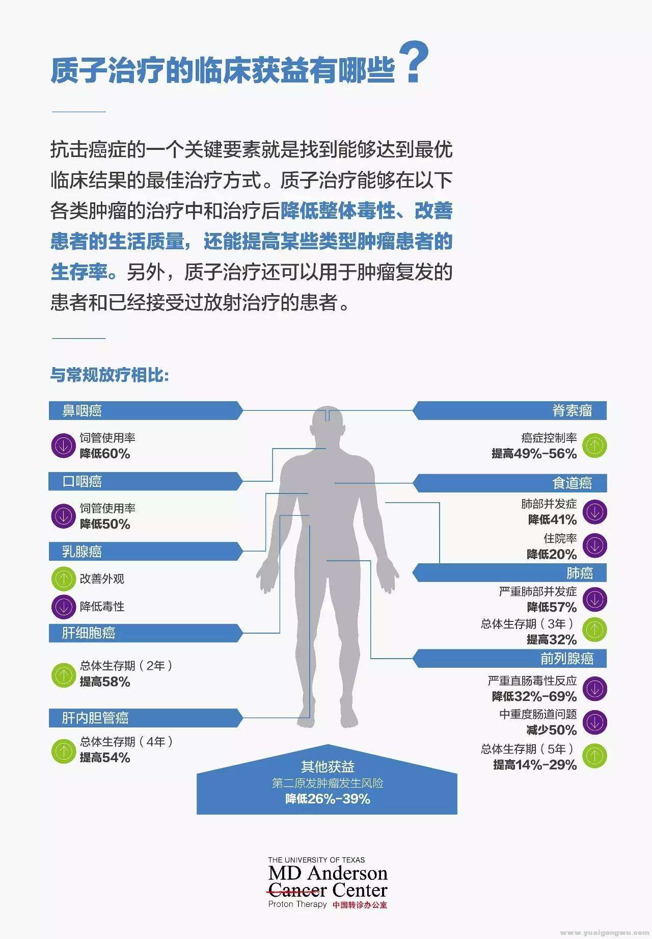 质子治疗临床获益有哪些